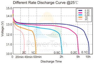 PowerBrick 12V-70Ah - Discharge Curves at different rates
