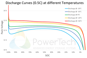 PowerBrick 12V-12Ah - Discharge Curves at different temperatures
