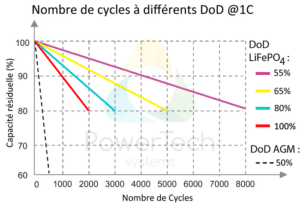 PowerBrick 24V-50Ah - Nombre de cycles estimés en fonction de la profondeur de décharge (DoD)