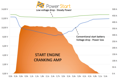 PowerStart-Graph