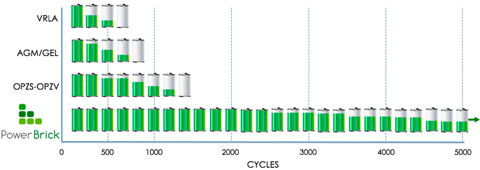 Lithium-Ion Battery 12V - 250Ah - 3.2kWh - PowerBrick+ LifePO4 battery