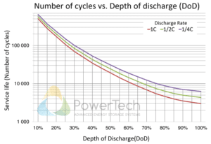 PowerBrick 12V-100Ah - Expected cycle life at different Depth of Discharge (DoD)