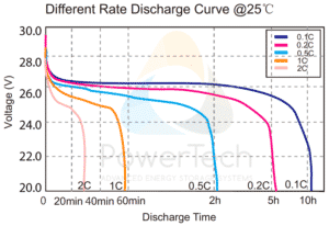 Lithium Ion battery 24V 150Ah - High performance LiFePO4 battery