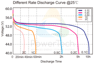 PowerBrick 48V-72Ah - Discharge Curves at different rates