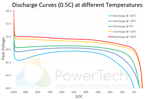 PowerBrick 48V-25Ah - Discharge Curves at different temperatures