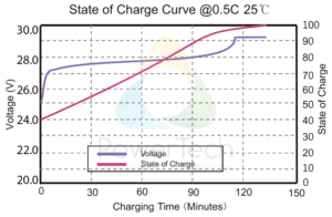 Lithium Ion battery 24V 150Ah - High performance LiFePO4 battery