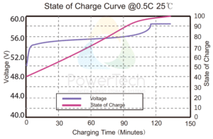 PowerBrick 48V-25Ah - Voltage Curves as a function of State Of Charge