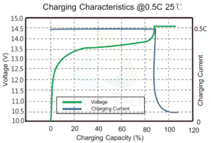 PowerBrick 12V-70Ah - Charge Curves at 0.5C rate