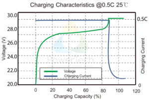 PowerBrick 24V-150Ah - Charge Curves at 0.5C rate