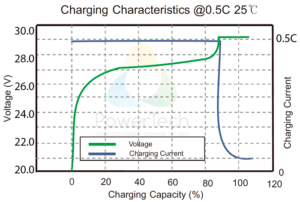 PowerBrick : Batterie Lithium 24V 150Ah hautes performances LiFePO4