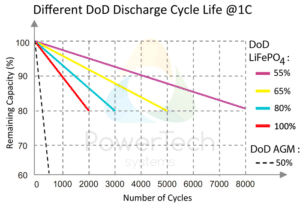 PowerBrick 12V-70Ah - Expected cycle life at different Depth of Discharge (DoD)