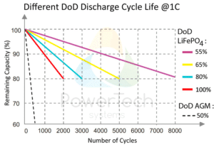 PowerBrick 12V-20Ah - Expected cycle life at different Depth of Discharge (DoD)