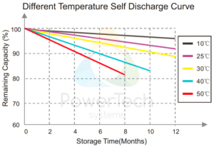 PowerBrick 12V-70Ah - Self-Discharge as a function of time and temperature