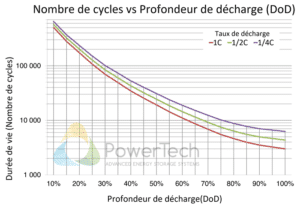 PowerBrick PRO+ 48V-72Ah - Nombre de cycles estimés en fonction de la profondeur de décharge (DoD)