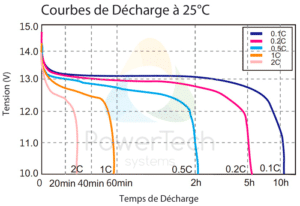 PowerBrick 12V-100Ah - Courbes de décharge en fonction du courant