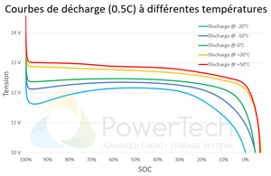 PowerBrick 12V-7.5Ah - Courbes de décharge en fonction de la température