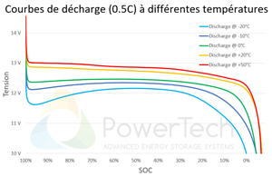 PowerBrick 12V-100Ah - Courbes de décharge en fonction de la température