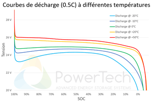 PowerBrick 24V-50Ah - Courbes de décharge en fonction de la température