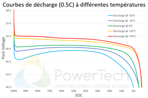 PowerBrick 48V-25Ah - Courbes de décharge en fonction de la température