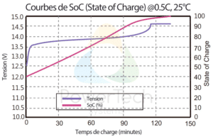 PowerBrick 12V-7.5Ah - Courbe de tension vs Courbe de SoC