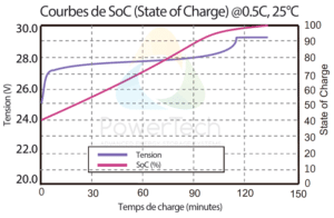 PowerBrick 24V-50Ah - Courbe de tension vs Courbe de SoC