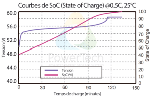 PowerBrick 48V-72Ah - Courbe de tension vs Courbe de SoC