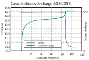 PowerBrick 12V-45Ah - Courbe de charge typique à 0.5C