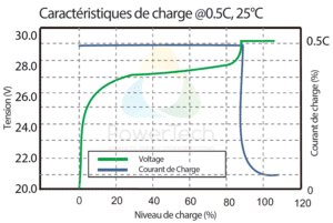 PowerBrick 24V-50Ah - Courbe de charge typique à 0.5C