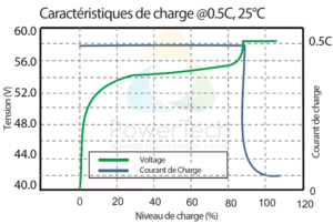 PowerBrick 48V-72Ah - Courbe de charge typique à 0.5C