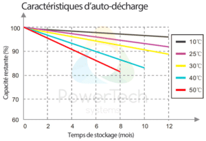 PowerBrick 48V-25Ah - Auto-décharge en fonction du temps et de la température ambiante